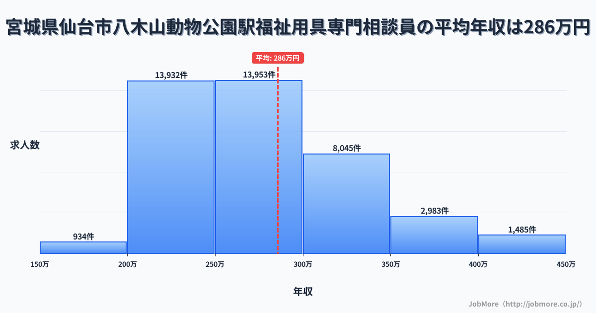 宮城県仙台市八木山動物公園駅周辺の福祉用具専門相談員の平均年収は285万円です。中央値は270万円、最頻値は200万円〜250万円です。