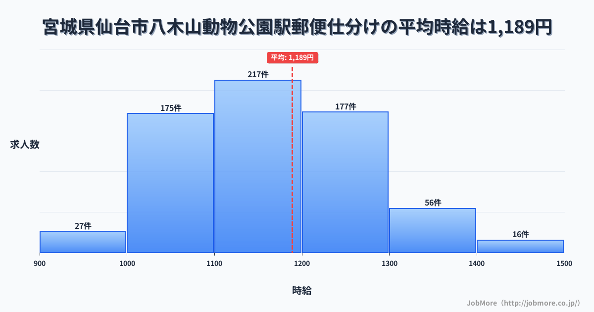 宮城県仙台市八木山動物公園駅周辺の郵便仕分けの平均時給は1,187円です。中央値は1,149円、最頻値は1,100円〜1,200円です。