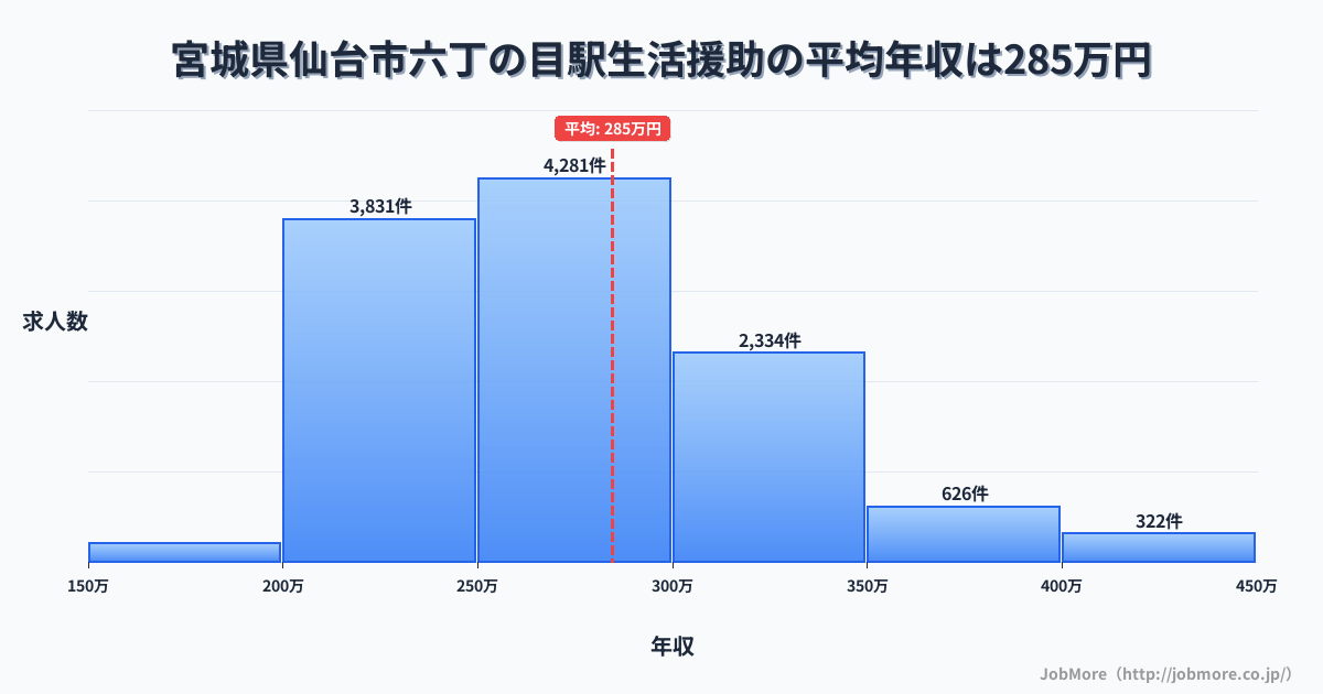 宮城県仙台市六丁の目駅周辺の生活援助の平均年収は284万円です。中央値は270万円、最頻値は250万円〜300万円です。