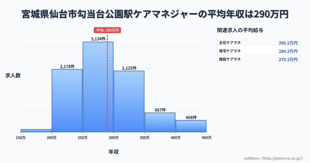 宮城県仙台市勾当台公園駅周辺のケアマネジャーの平均年収は289万円です。中央値は281万円、最頻値は250万円〜300万円です。