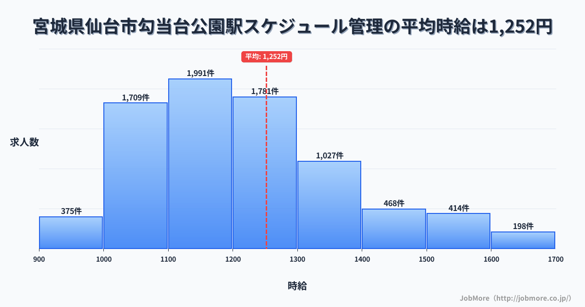 宮城県仙台市勾当台公園駅周辺のスケジュール管理の平均時給は1,251円です。中央値は1,195円、最頻値は1,100円〜1,200円です。