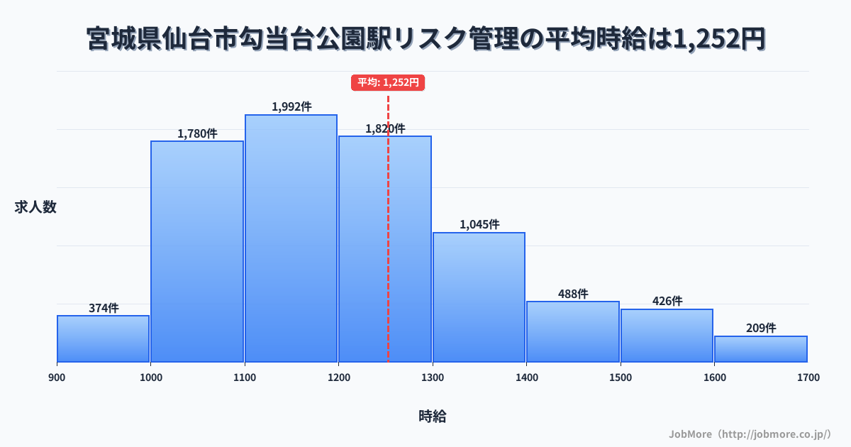 宮城県仙台市勾当台公園駅周辺のリスク管理の平均時給は1,251円です。中央値は1,199円、最頻値は1,100円〜1,200円です。