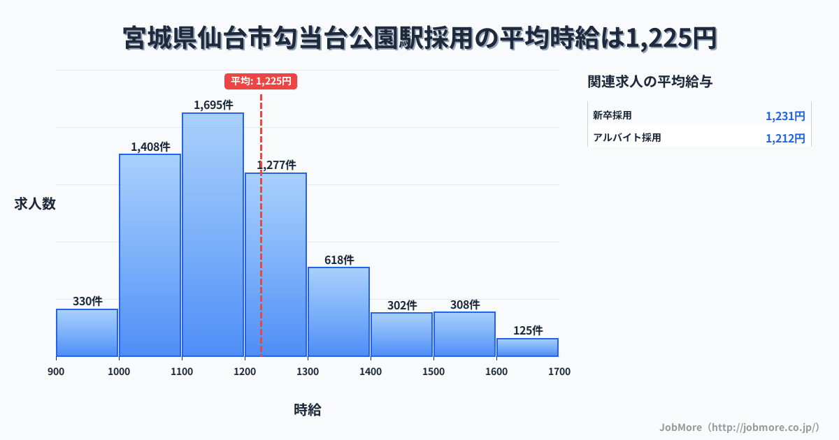 宮城県仙台市勾当台公園駅周辺の採用の平均時給は1,225円です。中央値は1,165円、最頻値は1,100円〜1,200円です。
