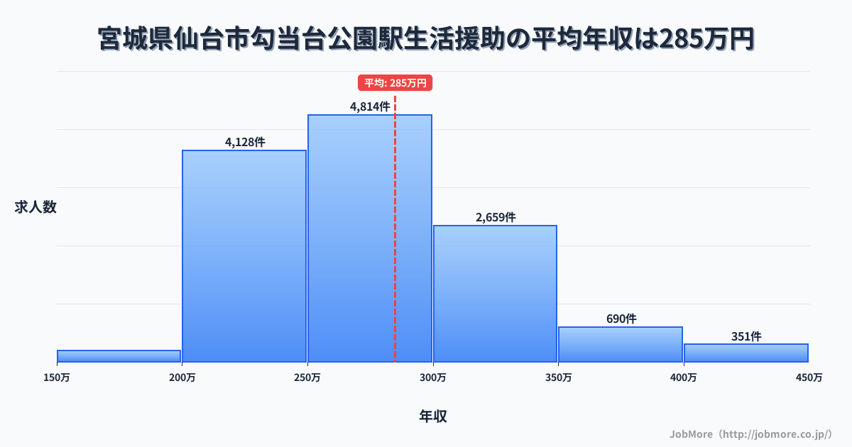 宮城県仙台市勾当台公園駅周辺の生活援助の平均年収は284万円です。中央値は271万円、最頻値は250万円〜300万円です。