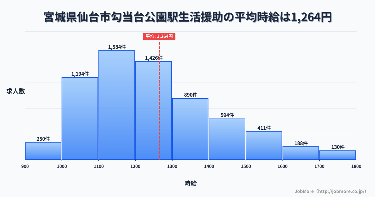 宮城県仙台市勾当台公園駅周辺の生活援助の平均時給は1,263円です。中央値は1,200円、最頻値は1,100円〜1,200円です。