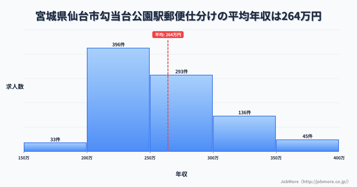 宮城県仙台市勾当台公園駅周辺の郵便仕分けの平均年収は263万円です。中央値は252万円、最頻値は200万円〜250万円です。