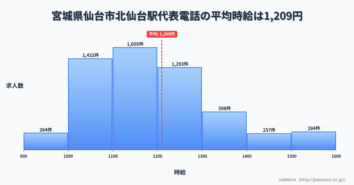 宮城県仙台市仙台駅周辺の代表電話の平均時給は1,208円です。中央値は1,164円、最頻値は1,100円〜1,200円です。
