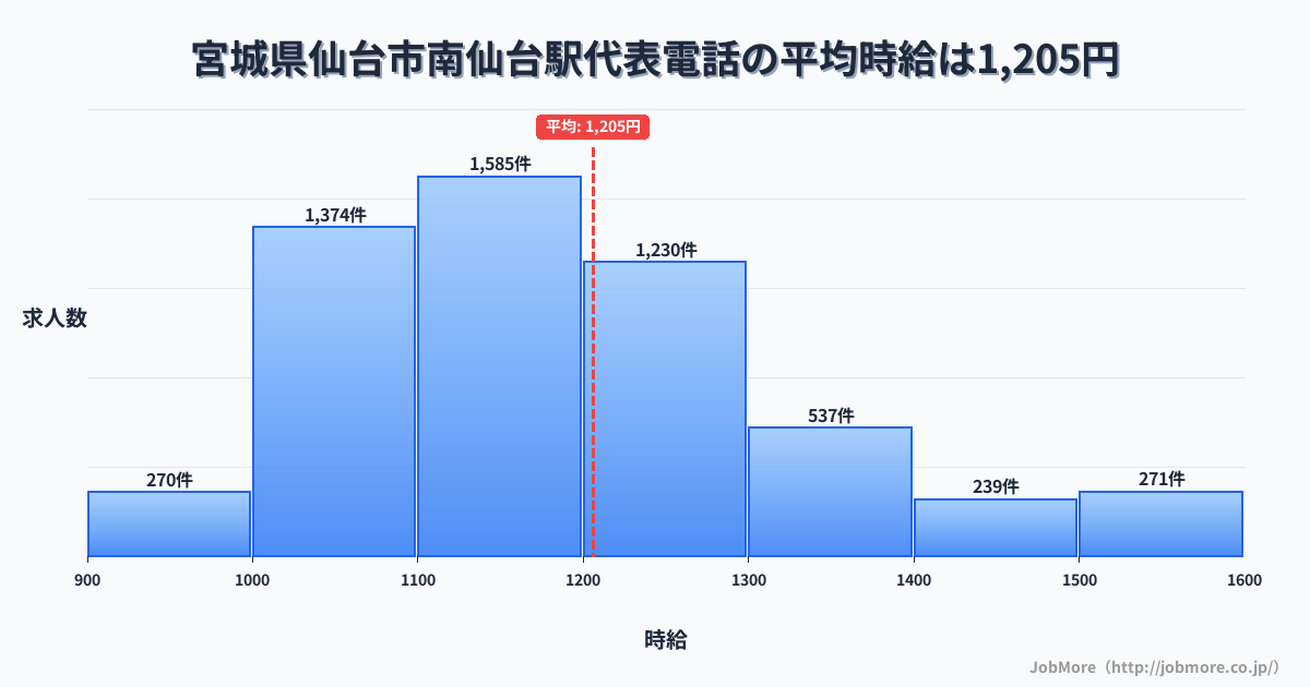 宮城県仙台市南仙台駅周辺の代表電話の平均時給は1,205円です。中央値は1,156円、最頻値は1,100円〜1,200円です。