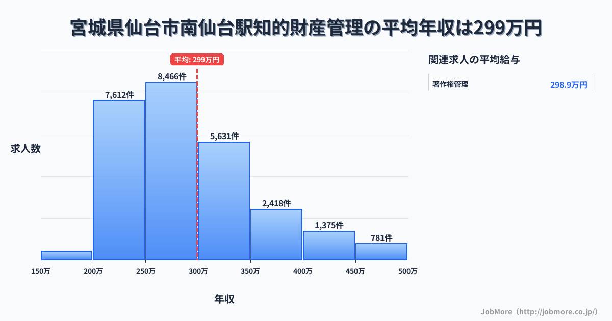 宮城県仙台市南仙台駅周辺の知的財産管理の平均年収は298万円です。中央値は279万円、最頻値は250万円〜300万円です。
