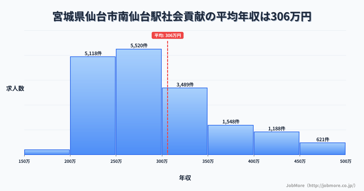 宮城県仙台市南仙台駅周辺の社会貢献の平均年収は305万円です。中央値は282万円、最頻値は250万円〜300万円です。