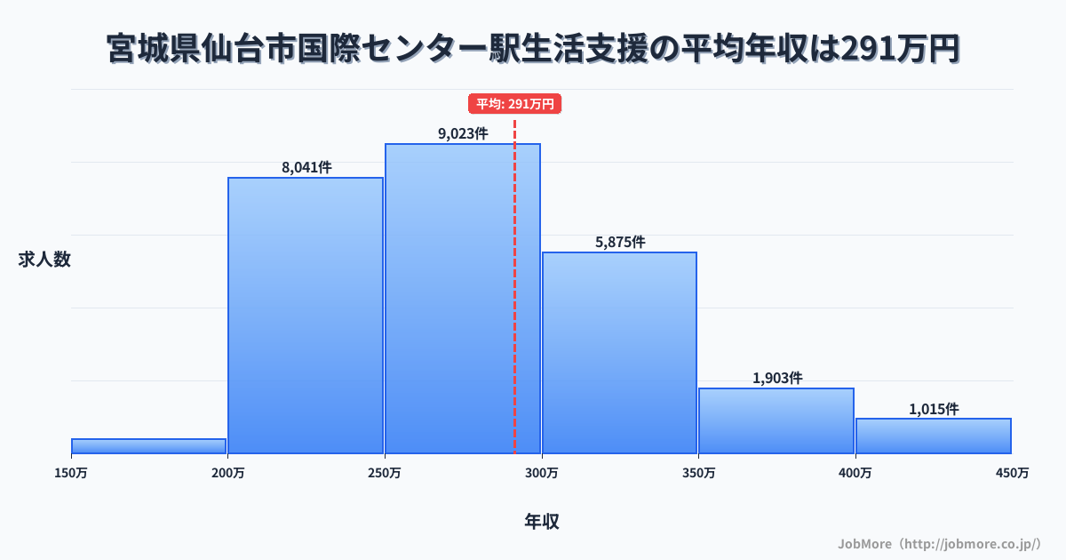宮城県仙台市国際センター駅周辺の生活支援の平均年収は291万円です。中央値は275万円、最頻値は250万円〜300万円です。
