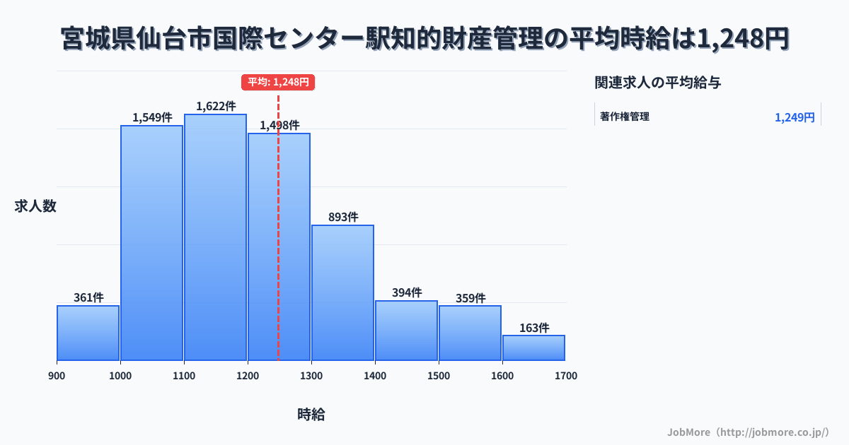 宮城県仙台市国際センター駅周辺の知的財産管理の平均時給は1,248円です。中央値は1,199円、最頻値は1,100円〜1,200円です。