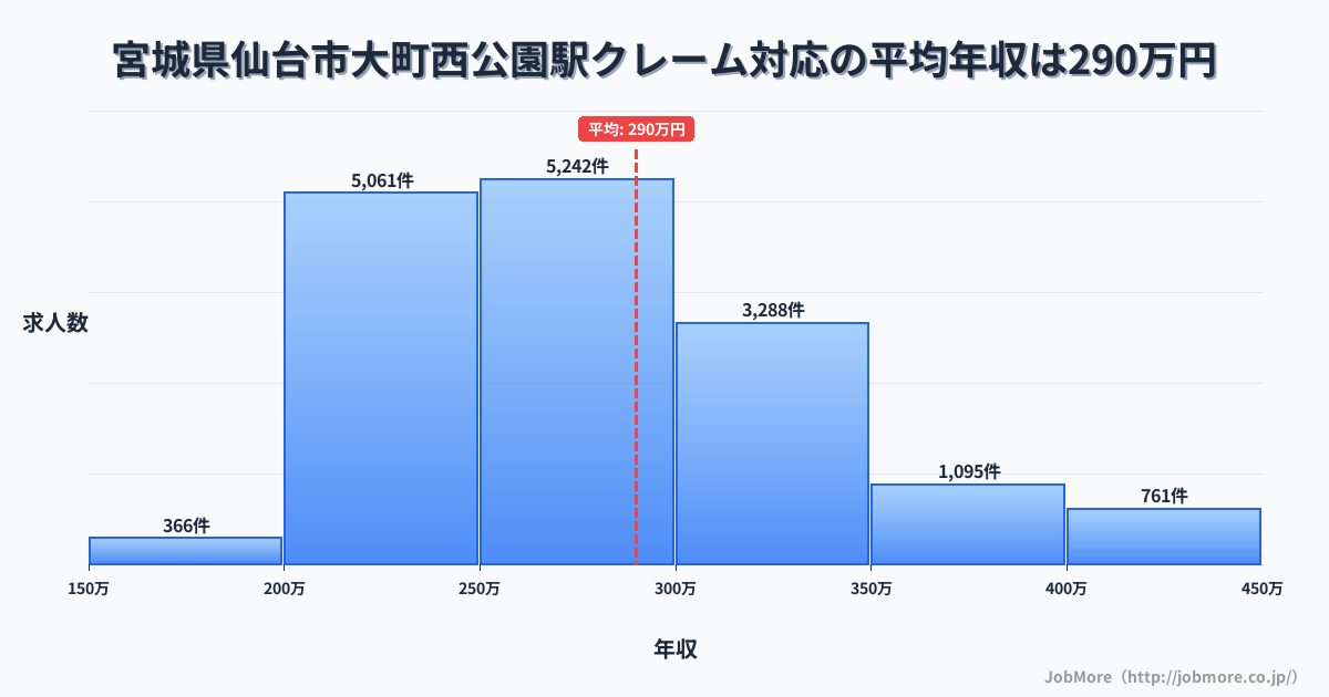 宮城県仙台市大町西公園駅周辺のクレーム対応の平均年収は289万円です。中央値は274万円、最頻値は250万円〜300万円です。