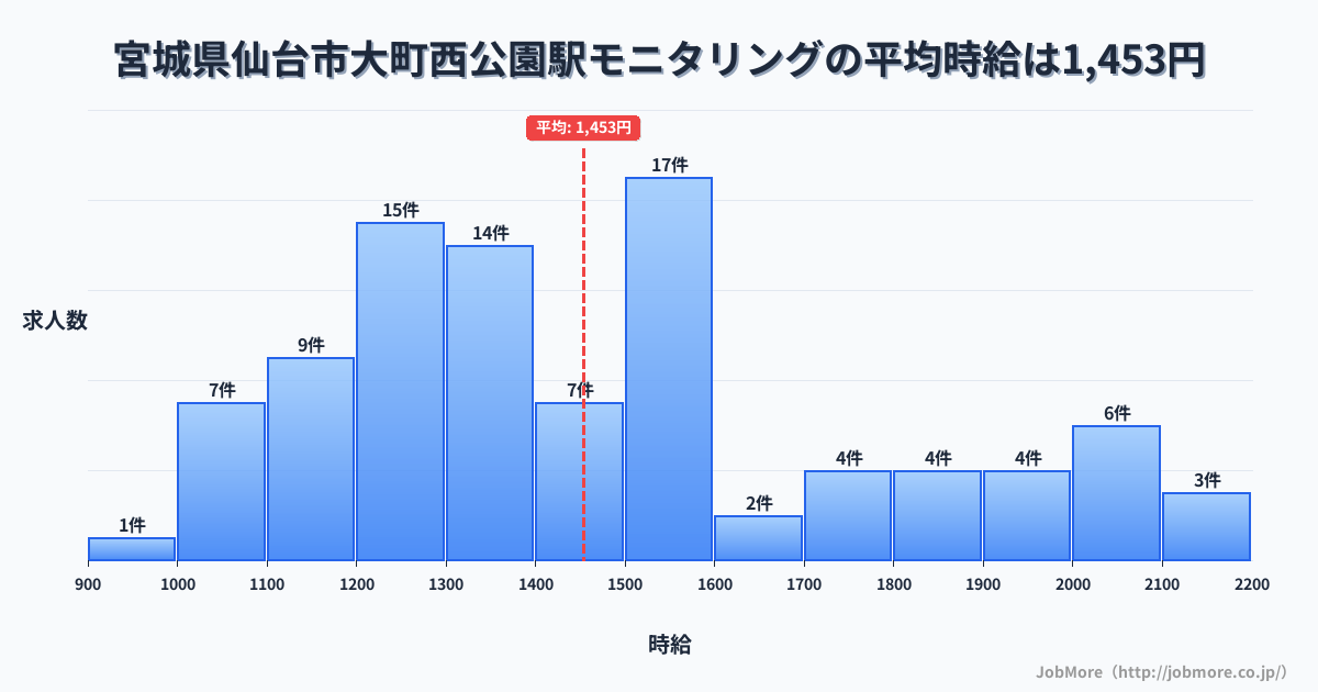 宮城県仙台市大町西公園駅周辺のモニタリングの平均時給は1,453円です。中央値は1,411円、最頻値は1,500円〜1,600円です。