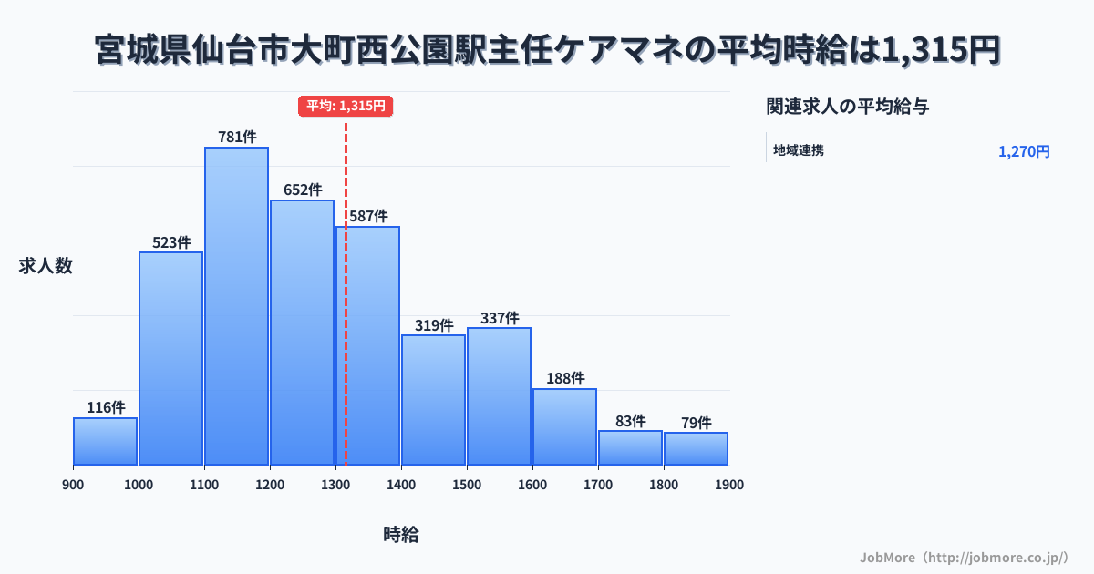 宮城県仙台市大町西公園駅周辺の主任ケアマネの平均時給は1,316円です。中央値は1,247円、最頻値は1,100円〜1,200円です。