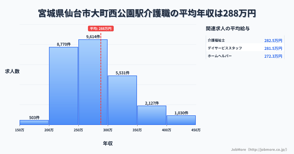 宮城県仙台市大町西公園駅周辺の介護職の平均年収は288万円です。中央値は275万円、最頻値は250万円〜300万円です。