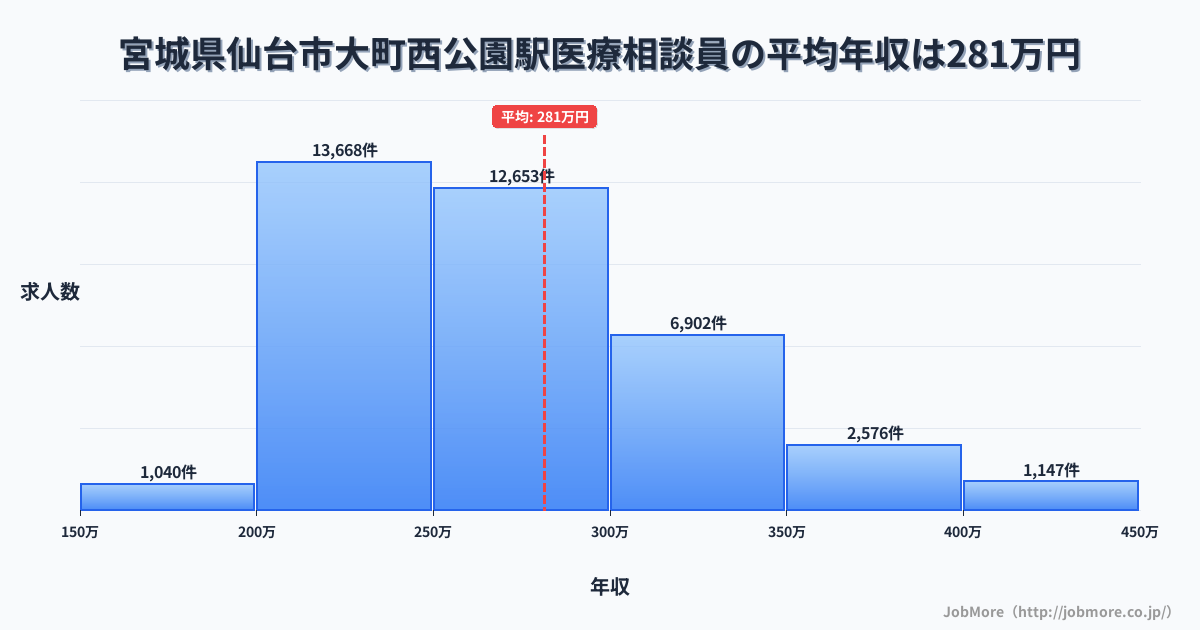宮城県仙台市大町西公園駅周辺の医療相談員の平均年収は281万円です。中央値は265万円、最頻値は200万円〜250万円です。