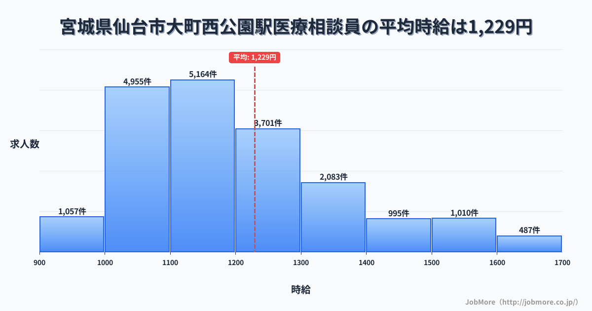 宮城県仙台市大町西公園駅周辺の医療相談員の平均時給は1,229円です。中央値は1,168円、最頻値は1,100円〜1,200円です。
