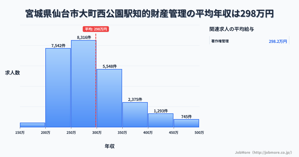 宮城県仙台市大町西公園駅周辺の知的財産管理の平均年収は297万円です。中央値は279万円、最頻値は250万円〜300万円です。