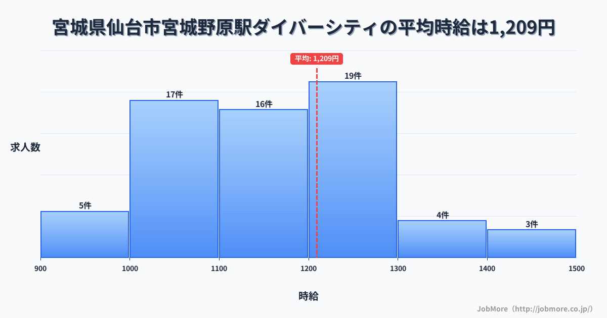 宮城県仙台市宮城野原駅周辺のダイバーシティの平均時給は1,209円です。中央値は1,170円、最頻値は1,200円〜1,300円です。