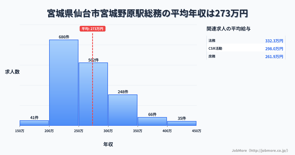 宮城県仙台市宮城野原駅周辺の総務の平均年収は273万円です。中央値は256万円、最頻値は200万円〜250万円です。