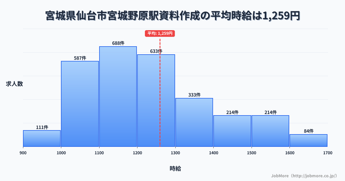 宮城県仙台市宮城野原駅周辺の資料作成の平均時給は1,259円です。中央値は1,200円、最頻値は1,100円〜1,200円です。