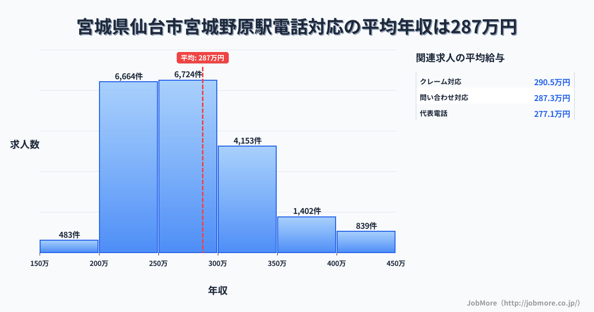 宮城県仙台市宮城野原駅周辺の電話対応の平均年収は286万円です。中央値は272万円、最頻値は250万円〜300万円です。