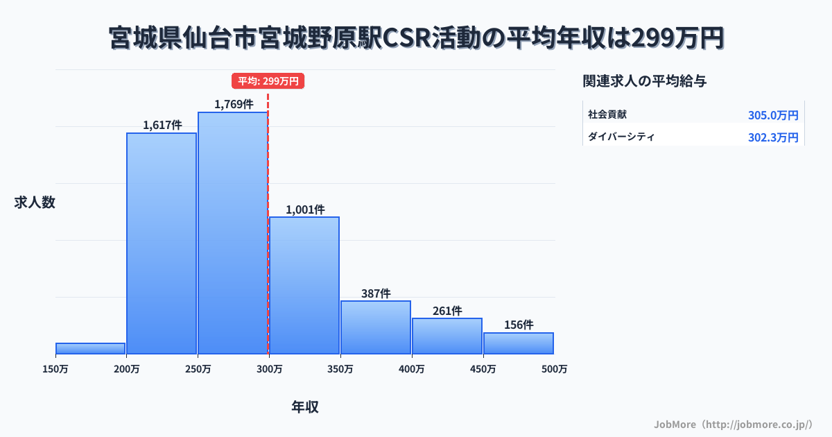 宮城県仙台市宮城野原駅周辺のCSR活動の平均年収は298万円です。中央値は275万円、最頻値は250万円〜300万円です。