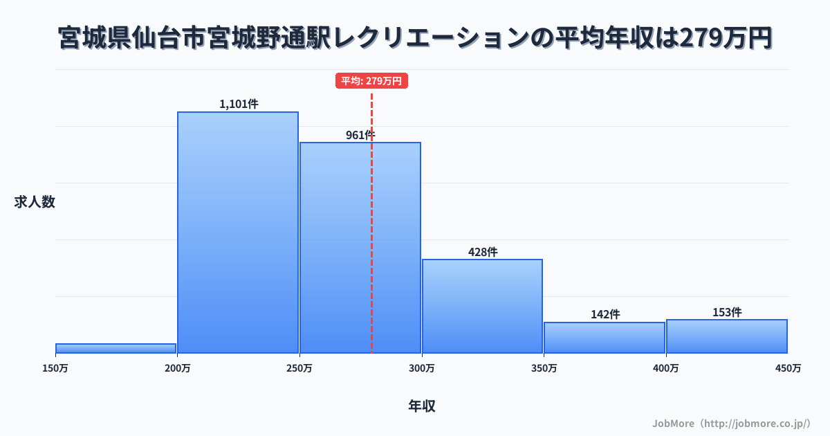 宮城県仙台市宮城野通駅周辺のレクリエーションの平均年収は279万円です。中央値は260万円、最頻値は200万円〜250万円です。