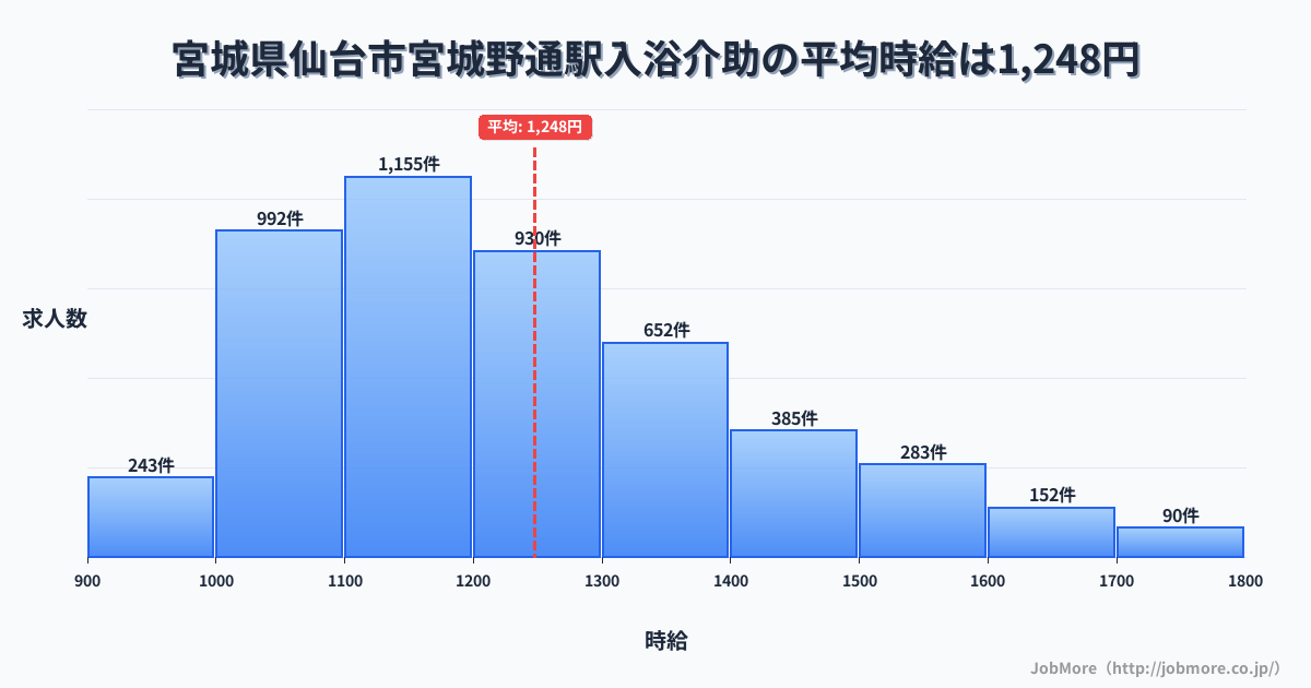 宮城県仙台市宮城野通駅周辺の入浴介助の平均時給は1,248円です。中央値は1,199円、最頻値は1,100円〜1,200円です。