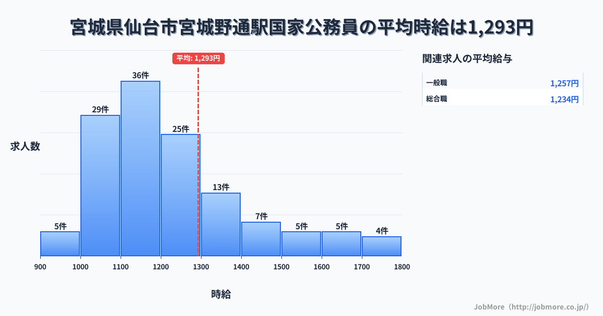 宮城県仙台市宮城野通駅周辺の国家公務員の平均時給は1,294円です。中央値は1,187円、最頻値は1,100円〜1,200円です。