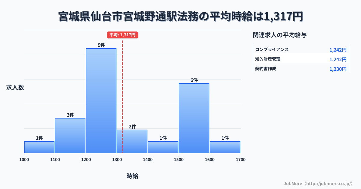 宮城県仙台市宮城野通駅周辺の法務の平均時給は1,317円です。中央値は1,230円、最頻値は1,200円〜1,300円です。