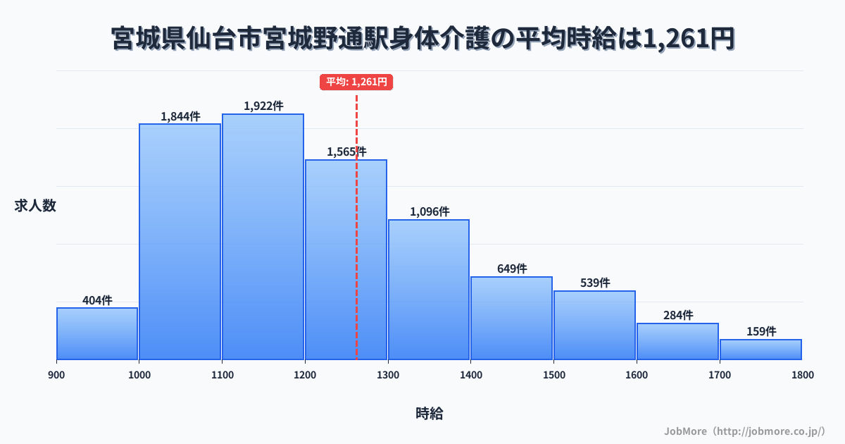 宮城県仙台市宮城野通駅周辺の身体介護の平均時給は1,262円です。中央値は1,198円、最頻値は1,100円〜1,200円です。