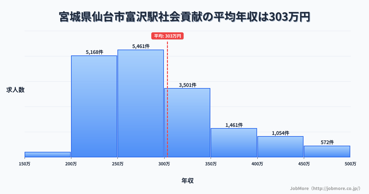 宮城県仙台市富沢駅周辺の社会貢献の平均年収は303万円です。中央値は281万円、最頻値は250万円〜300万円です。