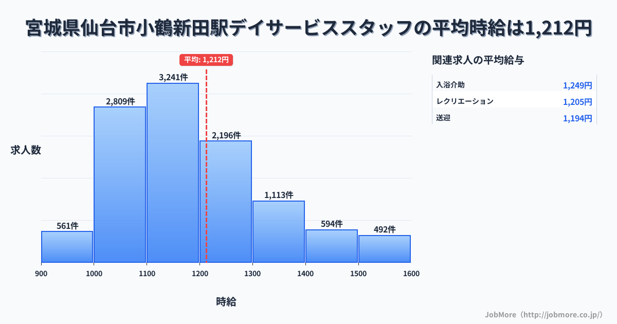 宮城県仙台市小鶴新田駅周辺のデイサービススタッフの平均時給は1,212円です。中央値は1,165円、最頻値は1,100円〜1,200円です。