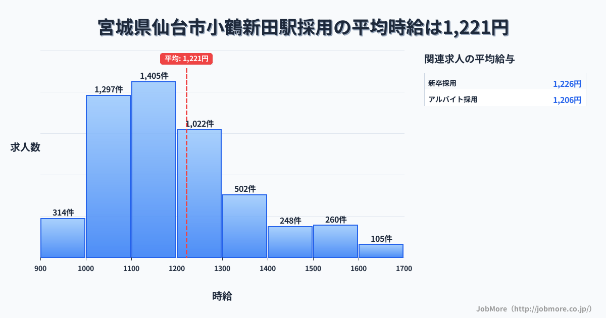 宮城県仙台市小鶴新田駅周辺の採用の平均時給は1,223円です。中央値は1,163円、最頻値は1,100円〜1,200円です。