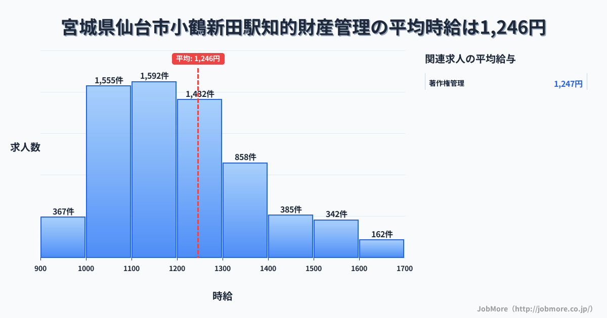宮城県仙台市小鶴新田駅周辺の知的財産管理の平均時給は1,246円です。中央値は1,199円、最頻値は1,100円〜1,200円です。