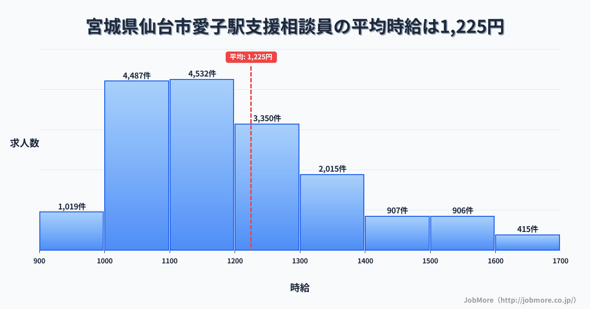 宮城県仙台市愛子駅周辺の支援相談員の平均時給は1,225円です。中央値は1,170円、最頻値は1,100円〜1,200円です。
