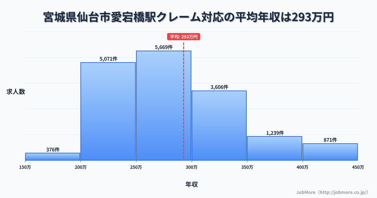 宮城県仙台市愛宕橋駅周辺のクレーム対応の平均年収は292万円です。中央値は276万円、最頻値は250万円〜300万円です。