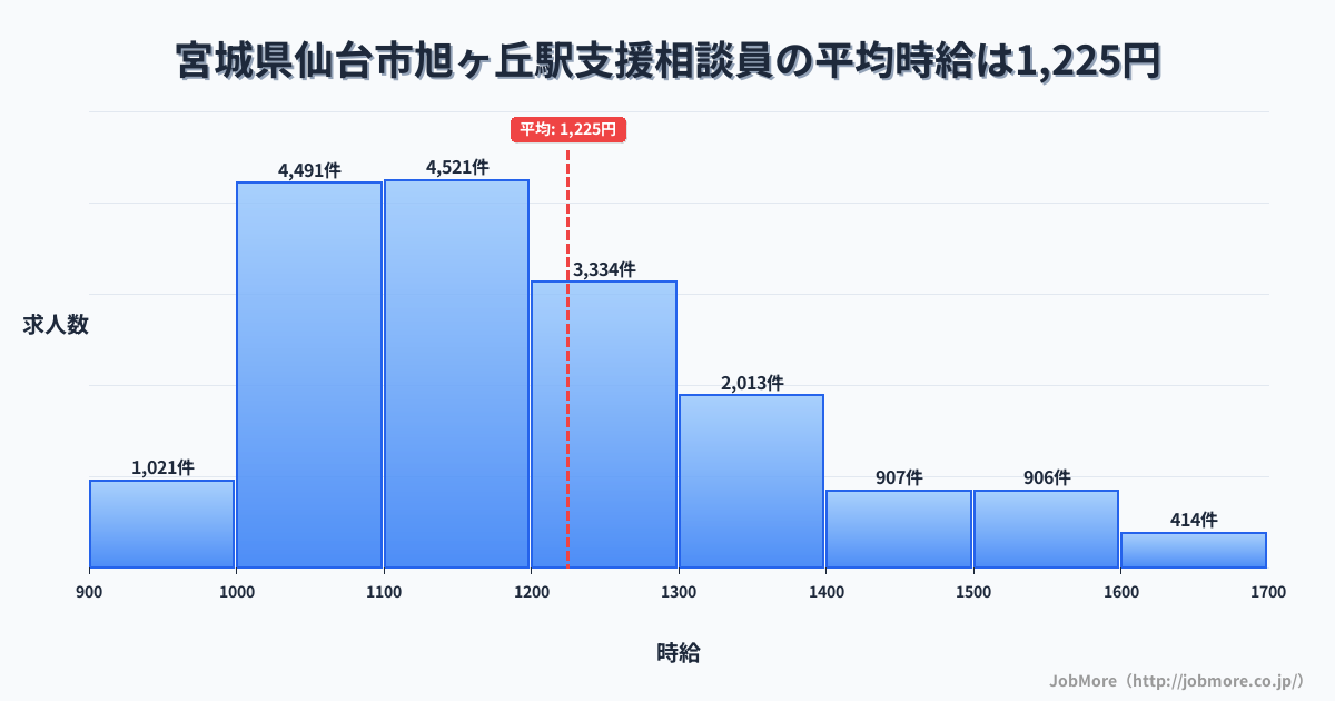 宮城県仙台市旭ヶ丘駅周辺の支援相談員の平均時給は1,225円です。中央値は1,169円、最頻値は1,100円〜1,200円です。