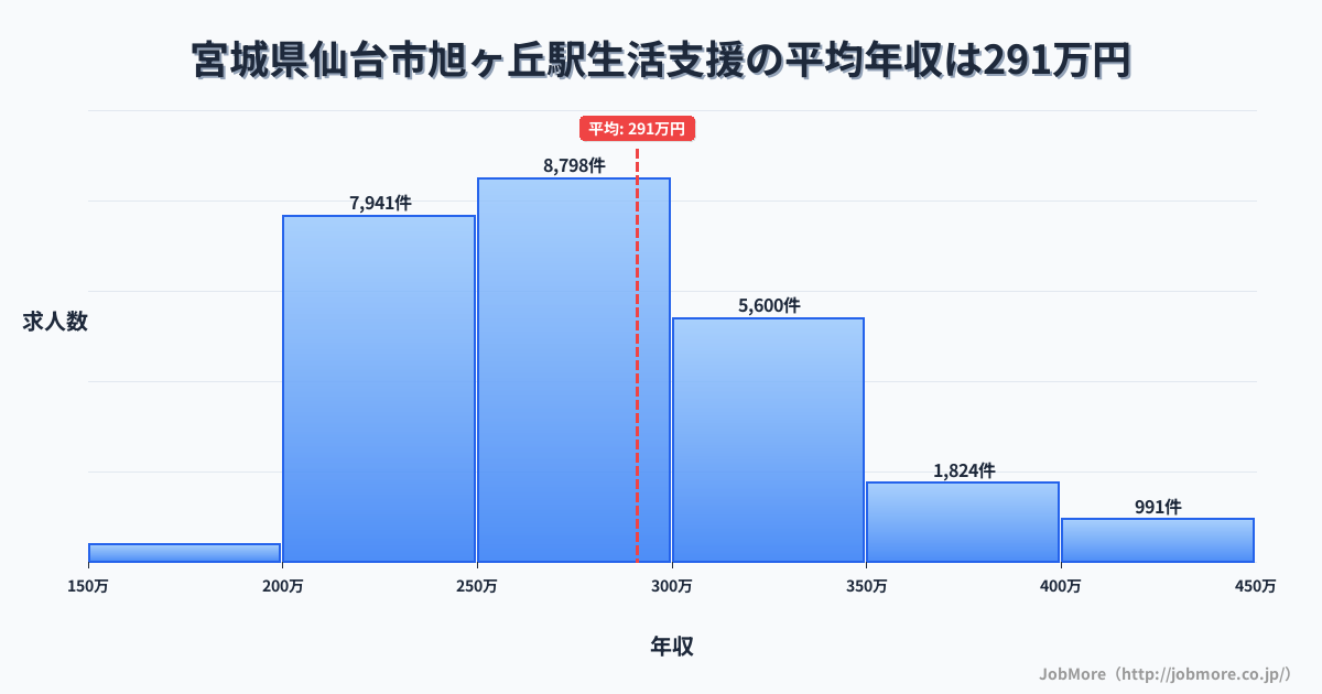 宮城県仙台市旭ヶ丘駅周辺の生活支援の平均年収は291万円です。中央値は275万円、最頻値は250万円〜300万円です。