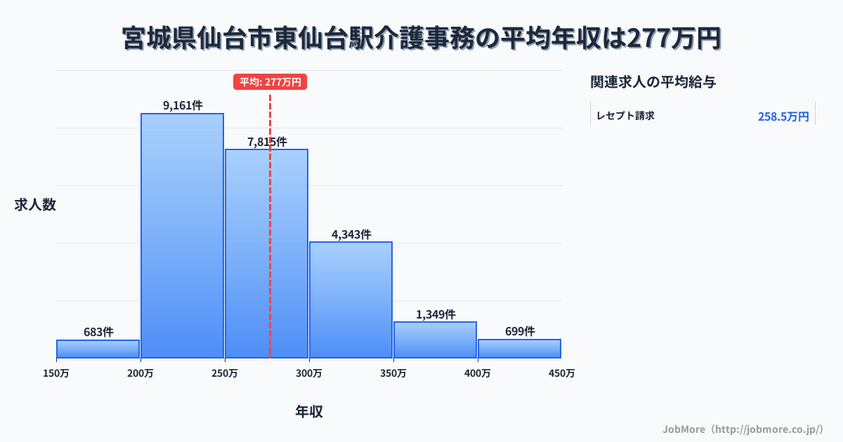 宮城県仙台市東仙台駅周辺の介護事務の平均年収は276万円です。中央値は263万円、最頻値は200万円〜250万円です。