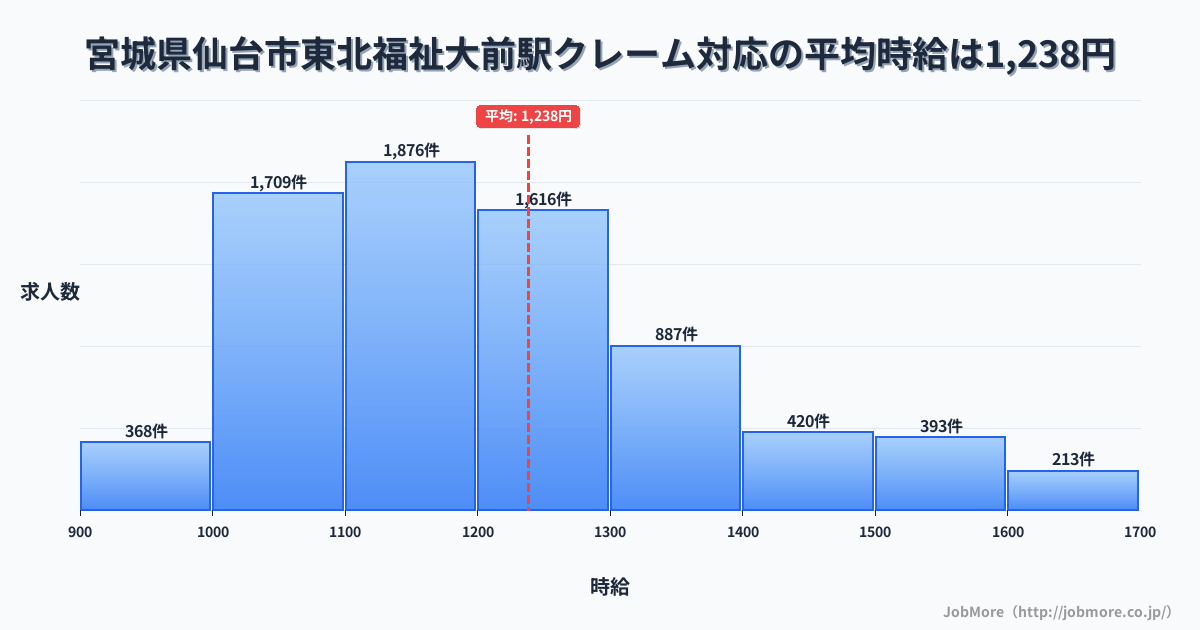 宮城県仙台市東北福祉大前駅周辺のクレーム対応の平均時給は1,238円です。中央値は1,191円、最頻値は1,100円〜1,200円です。