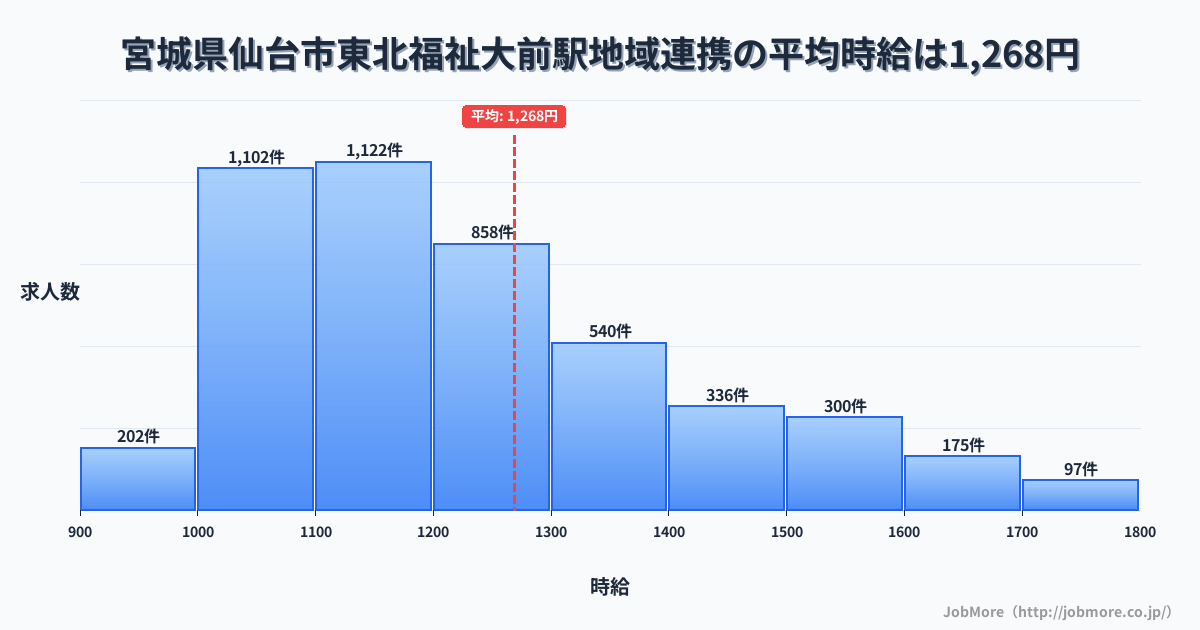 宮城県仙台市東北福祉大前駅周辺の地域連携の平均時給は1,268円です。中央値は1,199円、最頻値は1,100円〜1,200円です。