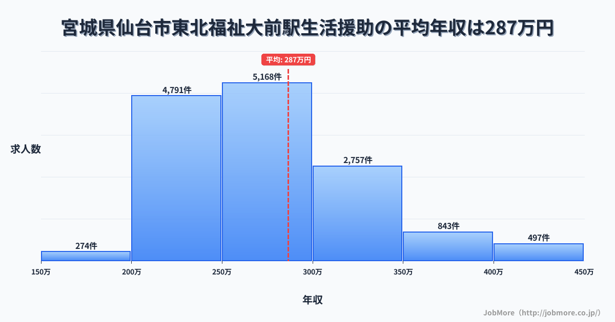 宮城県仙台市東北福祉大前駅周辺の生活援助の平均年収は286万円です。中央値は270万円、最頻値は250万円〜300万円です。