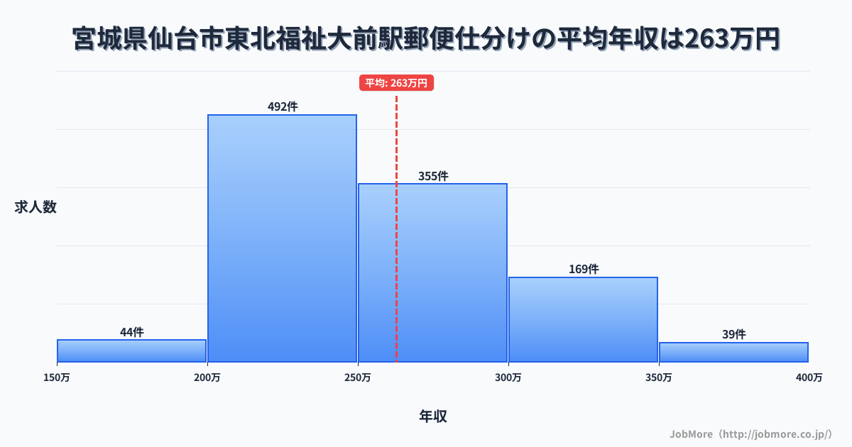 宮城県仙台市東北福祉大前駅周辺の郵便仕分けの平均年収は262万円です。中央値は252万円、最頻値は200万円〜250万円です。