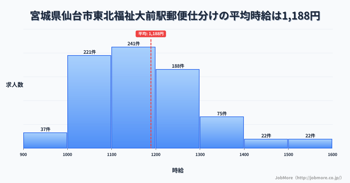 宮城県仙台市東北福祉大前駅周辺の郵便仕分けの平均時給は1,185円です。中央値は1,149円、最頻値は1,100円〜1,200円です。