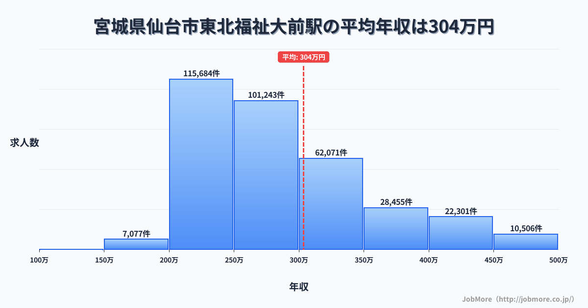 宮城県仙台市東北福祉大前駅周辺の平均年収は287万円です。中央値は270万円、最頻値は200万円〜250万円です。