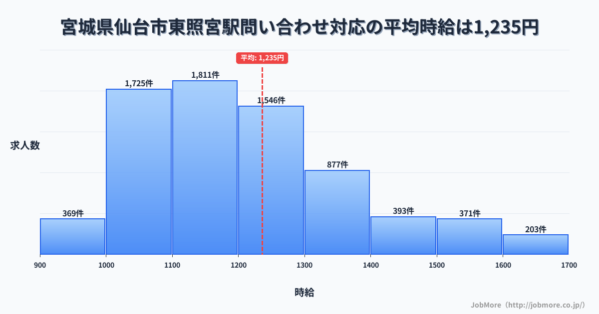 宮城県仙台市東照宮駅周辺の問い合わせ対応の平均時給は1,236円です。中央値は1,187円、最頻値は1,100円〜1,200円です。
