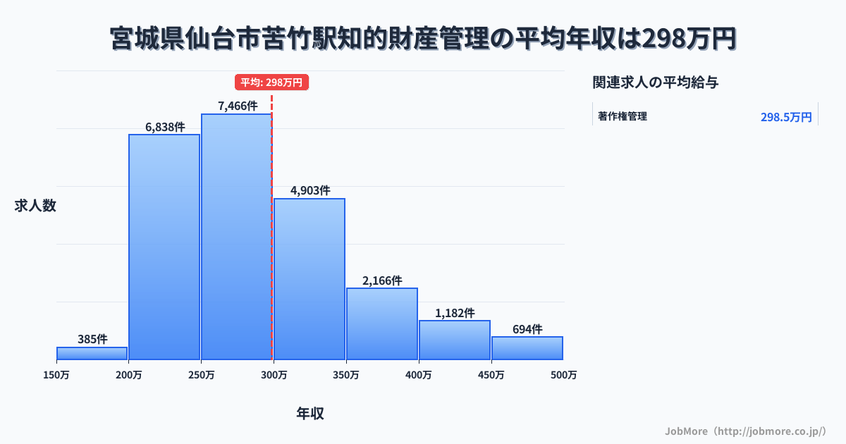 宮城県仙台市苦竹駅周辺の知的財産管理の平均年収は297万円です。中央値は279万円、最頻値は250万円〜300万円です。